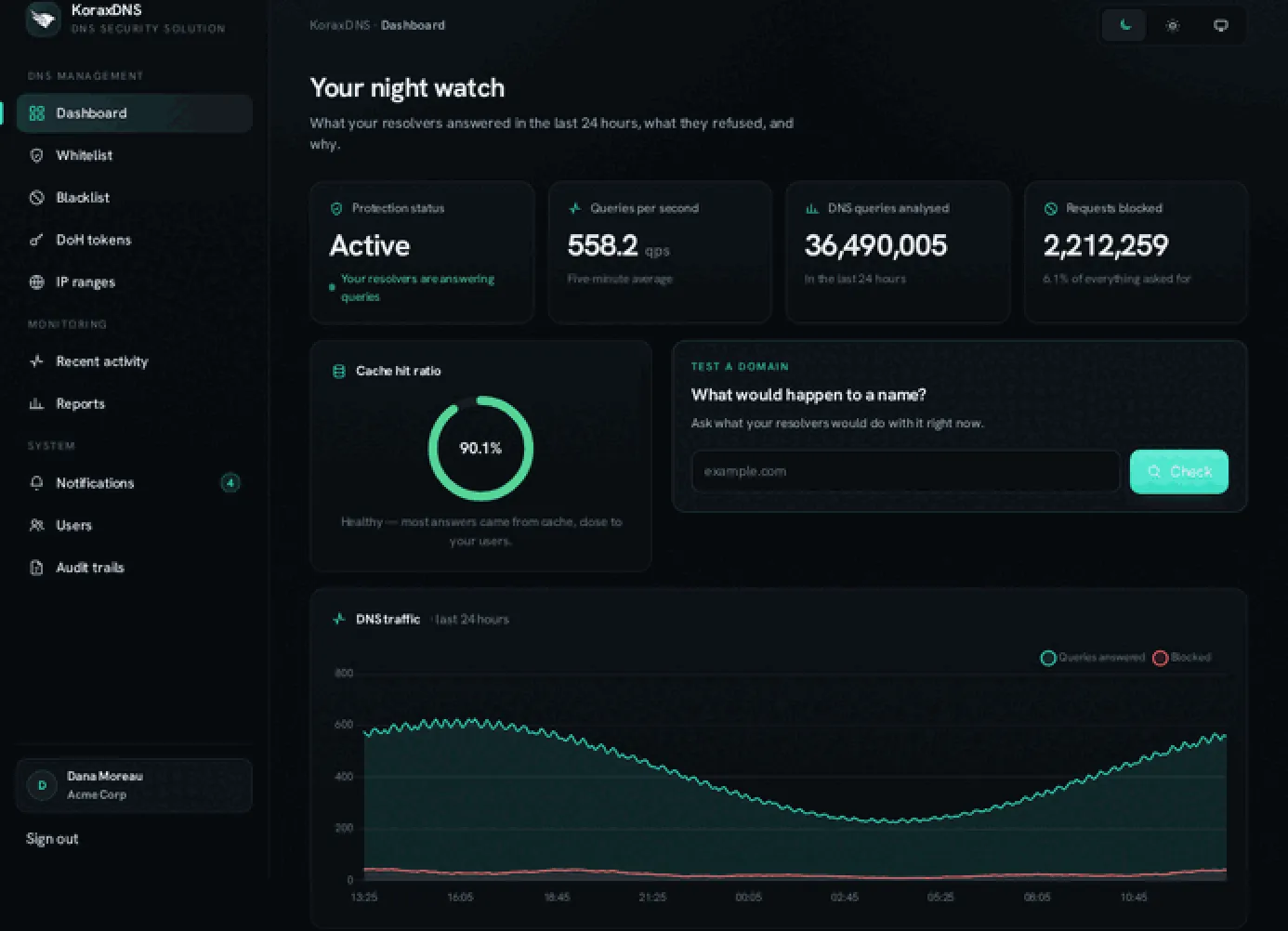 The KoraxDNS console dashboard, showing protection status, queries per second, blocked requests, cache hit ratio and a 24-hour DNS traffic chart.